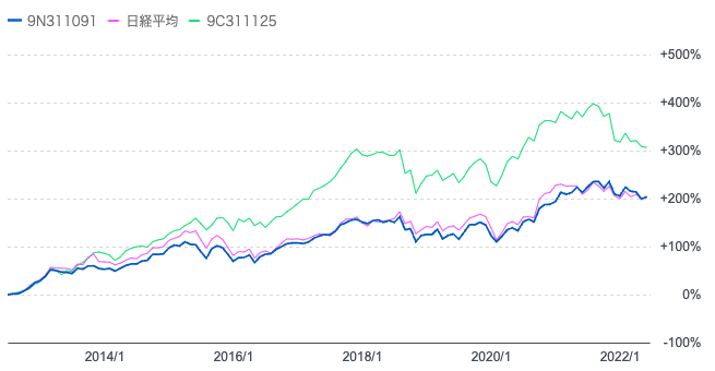 過去10年の「ひふみプラス」や「日経平均株価」と比較