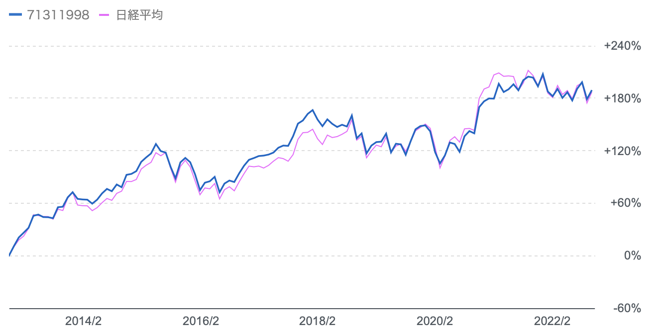 さわかみファンドと日経平均株価の過去10年の比較