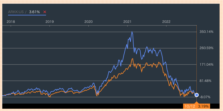 グローバルフィンテック株式ファンドとARKKのチャートの比較