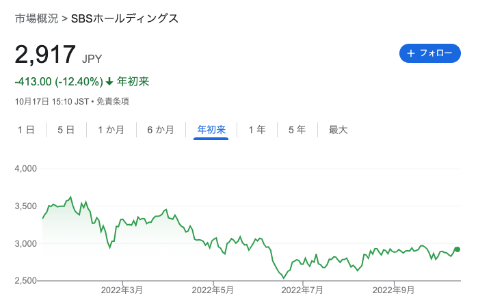 ＳＢＳホールディングスのチャート