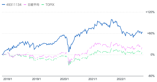 ジャパンオーナーズの運用開始以降の日経平均株価とTOPIXの比較