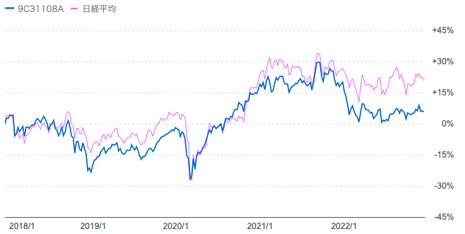 過去5年のひふみ投信と日経平均株価の比較