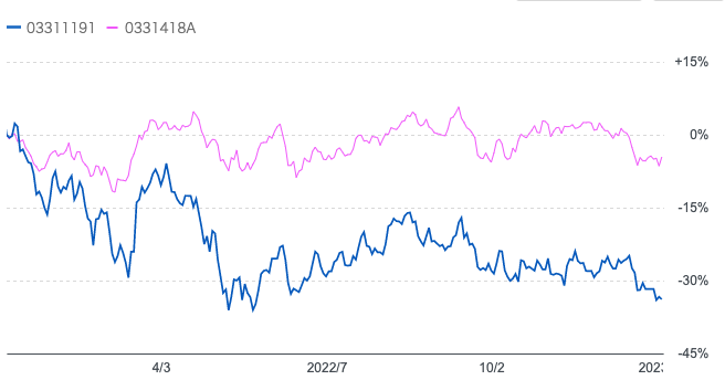ロイヤルマイルとeMAXIS全世界株式インデックスのチャートの比較