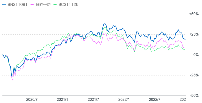 コモンズ投信を過去3年の「ひふみプラス」や「日経平均株価」と比較