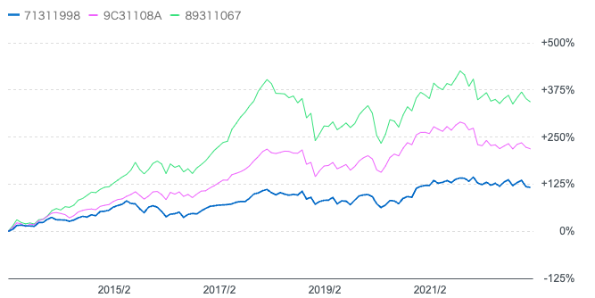 過去10年のさらかみ投信とひふみ投信とジェイリバイブ のチャートの比較