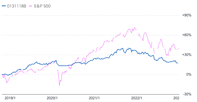S&P500指数とダブルブレインを比較