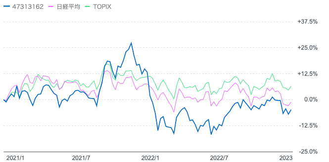 投資信託「眼力」とTOPIXと日経平均の比較