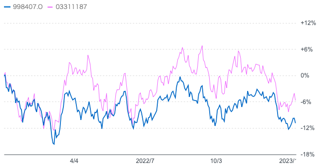 円建のS&P500指数と日経平均の比較