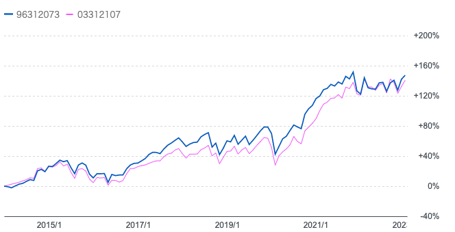 セゾン資産形成の達人ファンドとeMAXIS全世界株式インデックスの比較