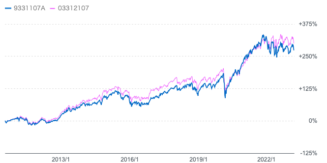 キャピタル世界株式ファンドとeMAXIS全世界株式ファンドの比較