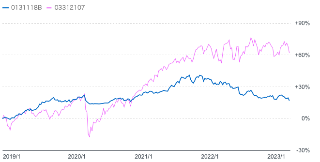ダブルブレインと全世界株式のチャート比較