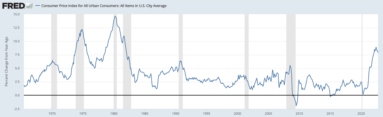 現在のインフレ率は1980年以来の水準