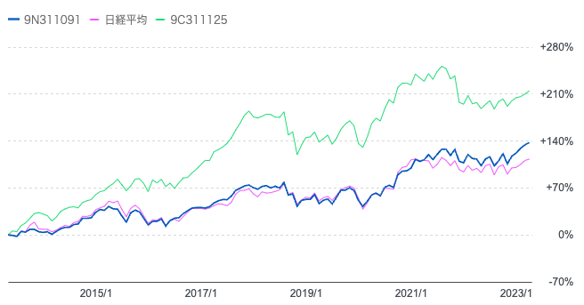 コモンズ投信と過去10年の「ひふみプラス」や「日経平均株価」と比較