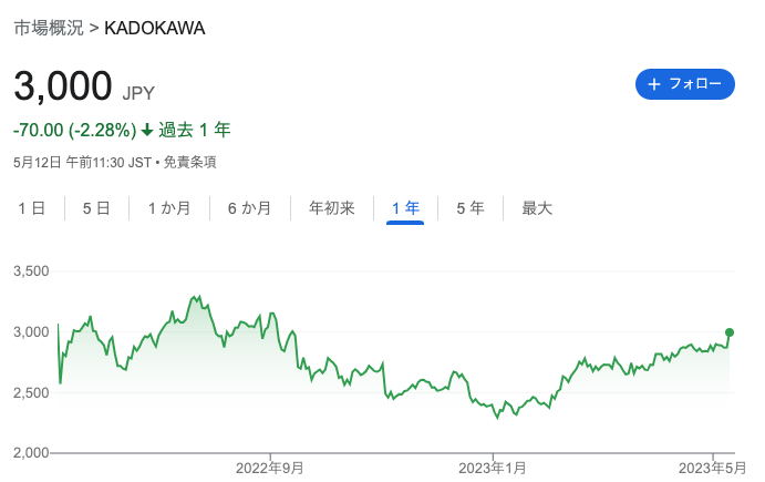 KADOKAWAの株価推移