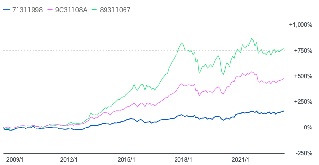 過去10年のさらかみ投信とひふみ投信とジェイリバイブ のチャートの比較