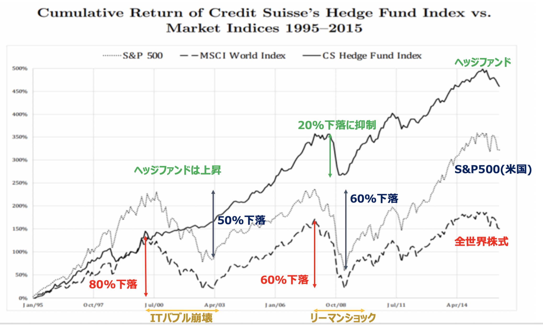 ヘッジファンドは株価指数よりリスクを抑えて高いリターンを出している