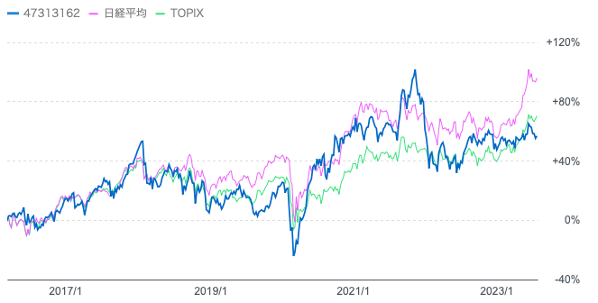 投資信託「眼力」とTOPIXと日経平均の比較