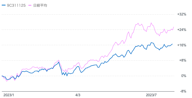 再び藤野氏がファンドマネージャーに復帰した2023年のひふみプラスと日経平均の株価の比較