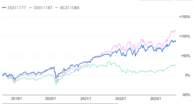 おおぶねと米国株指数(円建)、ひふみ投信のチャート比較