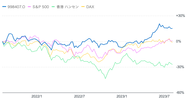 過去2年の日経平均と他の株価指数との比較