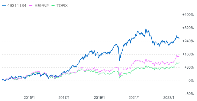 ジャパンオーナーズの運用開始以降の日経平均株価とTOPIXの比較