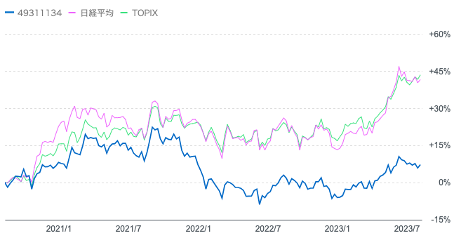 ジャパンオーナーズの過去3年の日経平均株価とTOPIXの比較