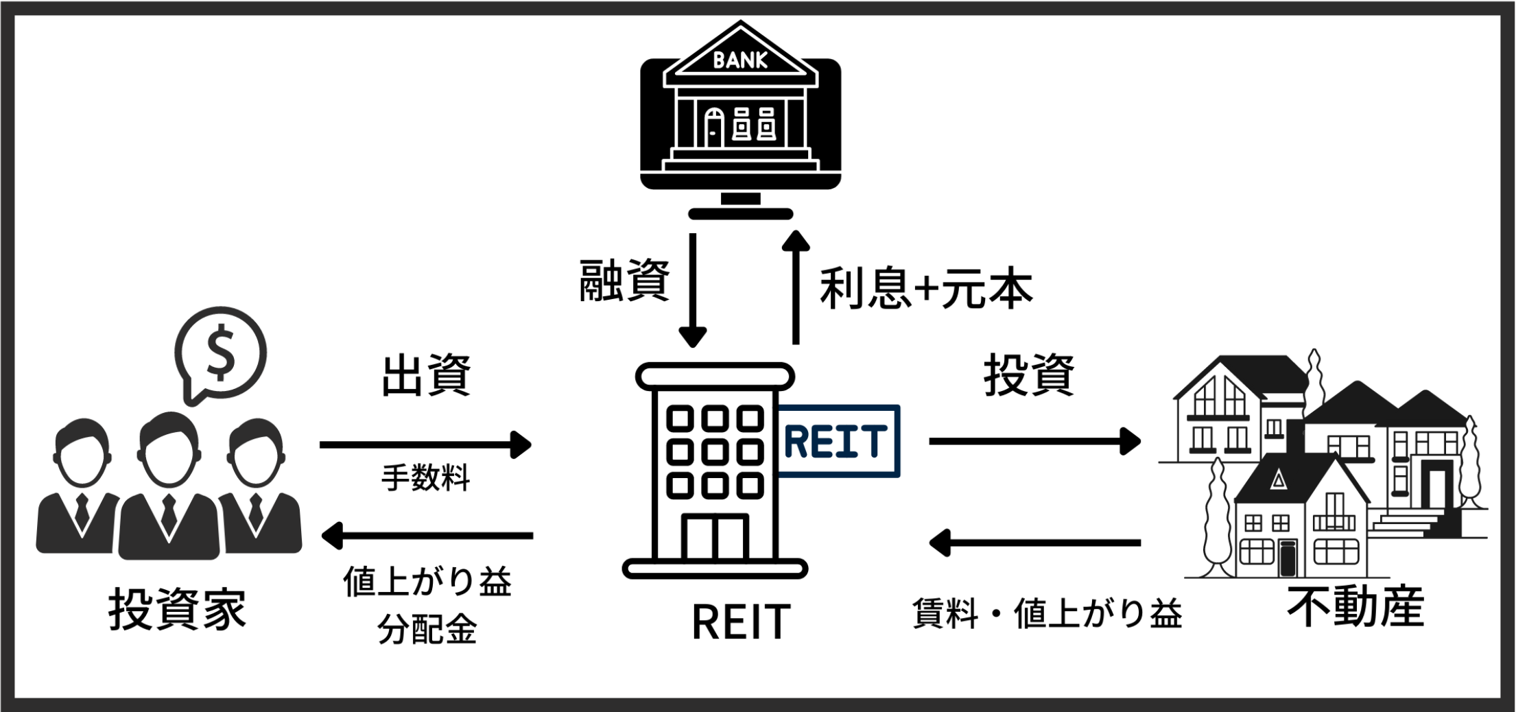 不動産投資信託(REIT)とは？