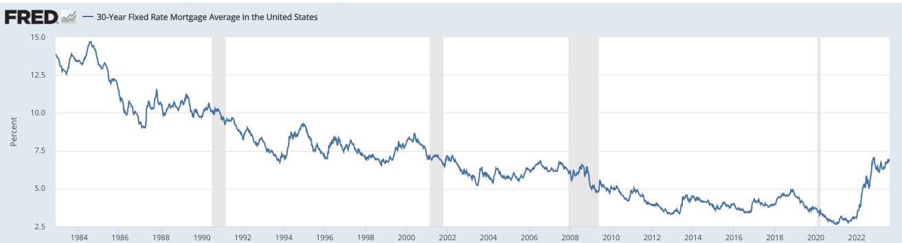 米国の30年固定金利の推移