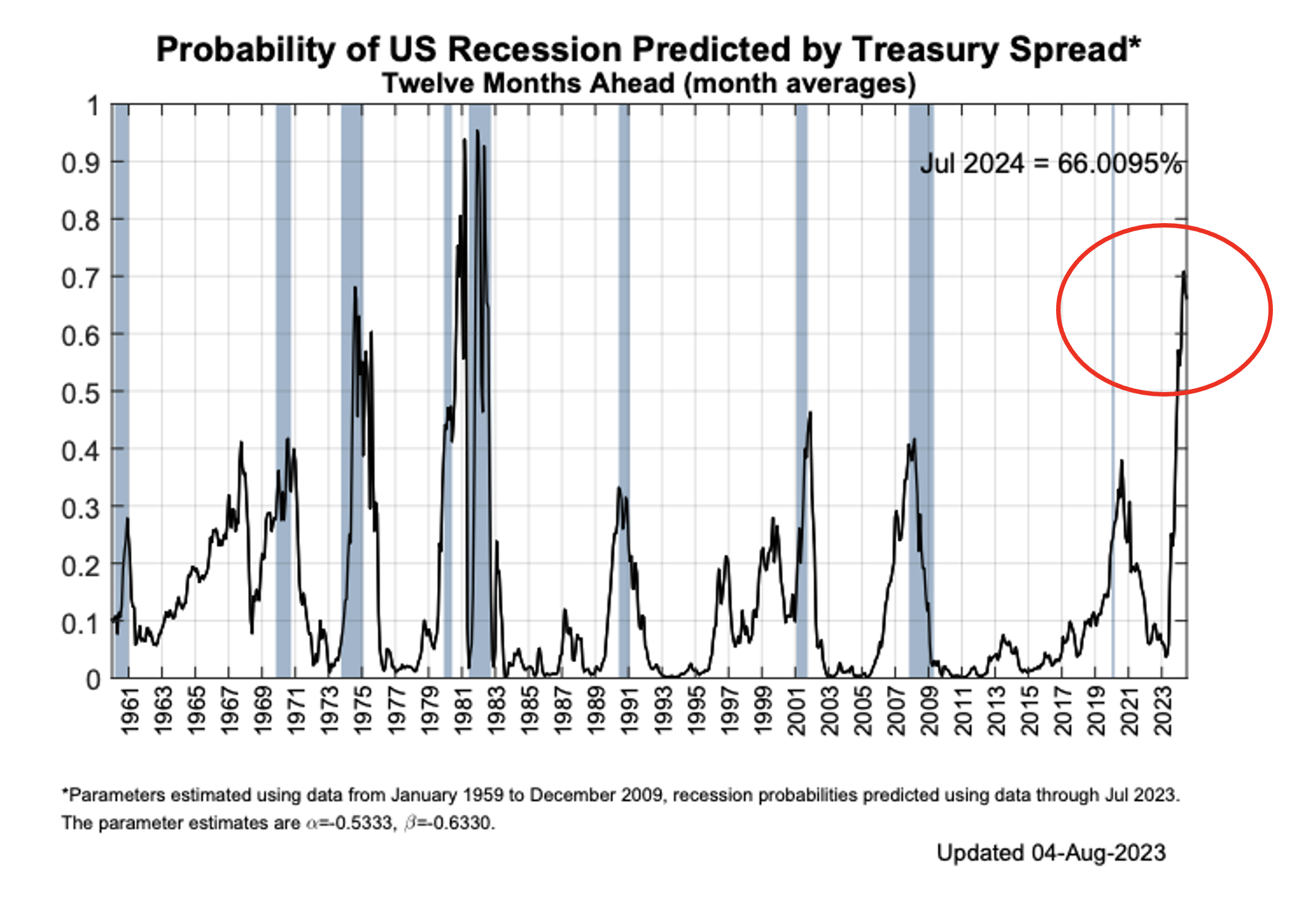 Probability of US Recession Predicted by Treasury Spread*