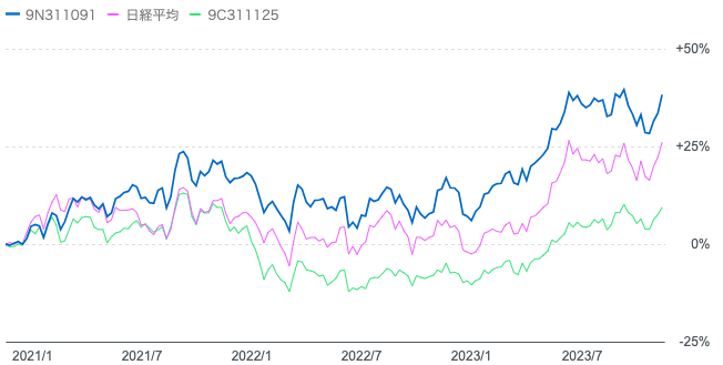 コモンズ投信を過去3年の「ひふみプラス」や「日経平均株価」と比較