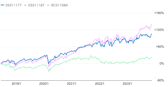 おおぶねと米国株指数(円建)、ひふみ投信のチャート比較