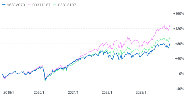 セゾン資産形成の達人ファンドとS&P500指数とeMAXIS全世界株式インデックスの比較