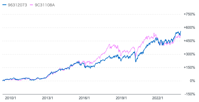 ひふみ投信とセゾン資産形成の達人ファンドの10年比較