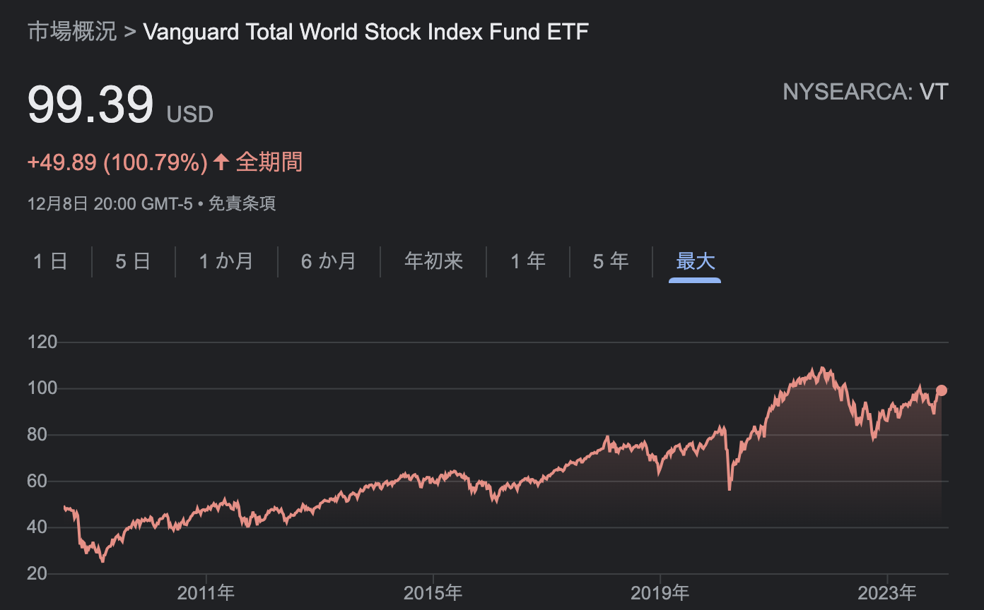 全期間の全世界株式のチャート