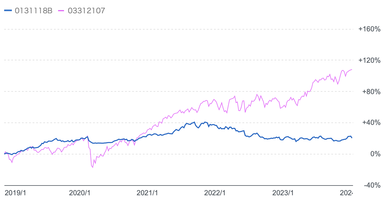 ダブルブレインと全世界株式のチャート比較