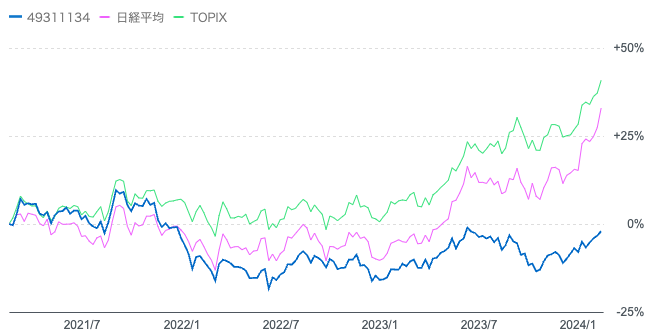 ジャパンオーナーズの過去3年の日経平均株価とTOPIXの比較