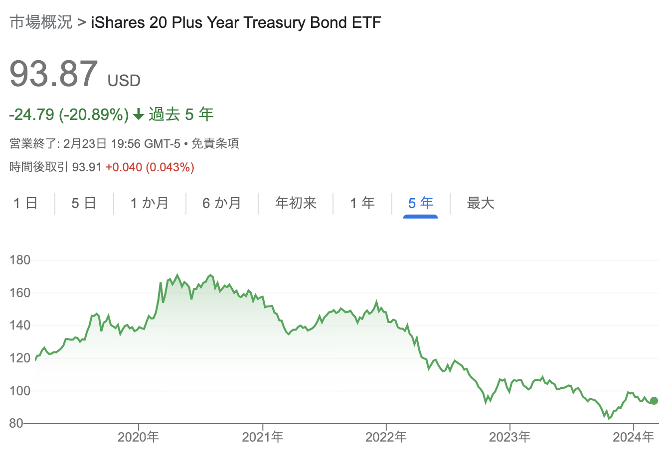   iShares 20 Plus Year Treasury Bond ETF