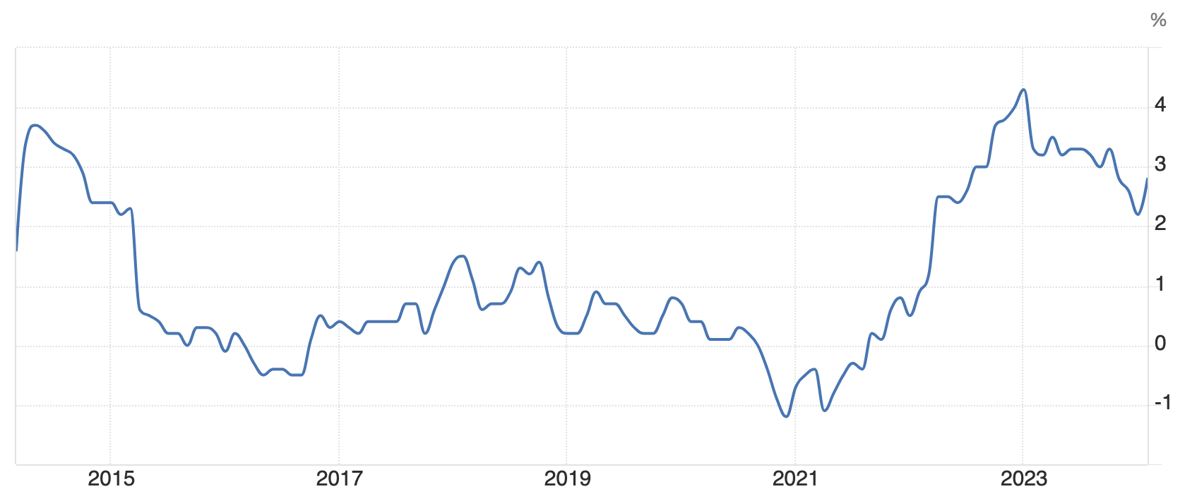 日本のインフレ率の推移