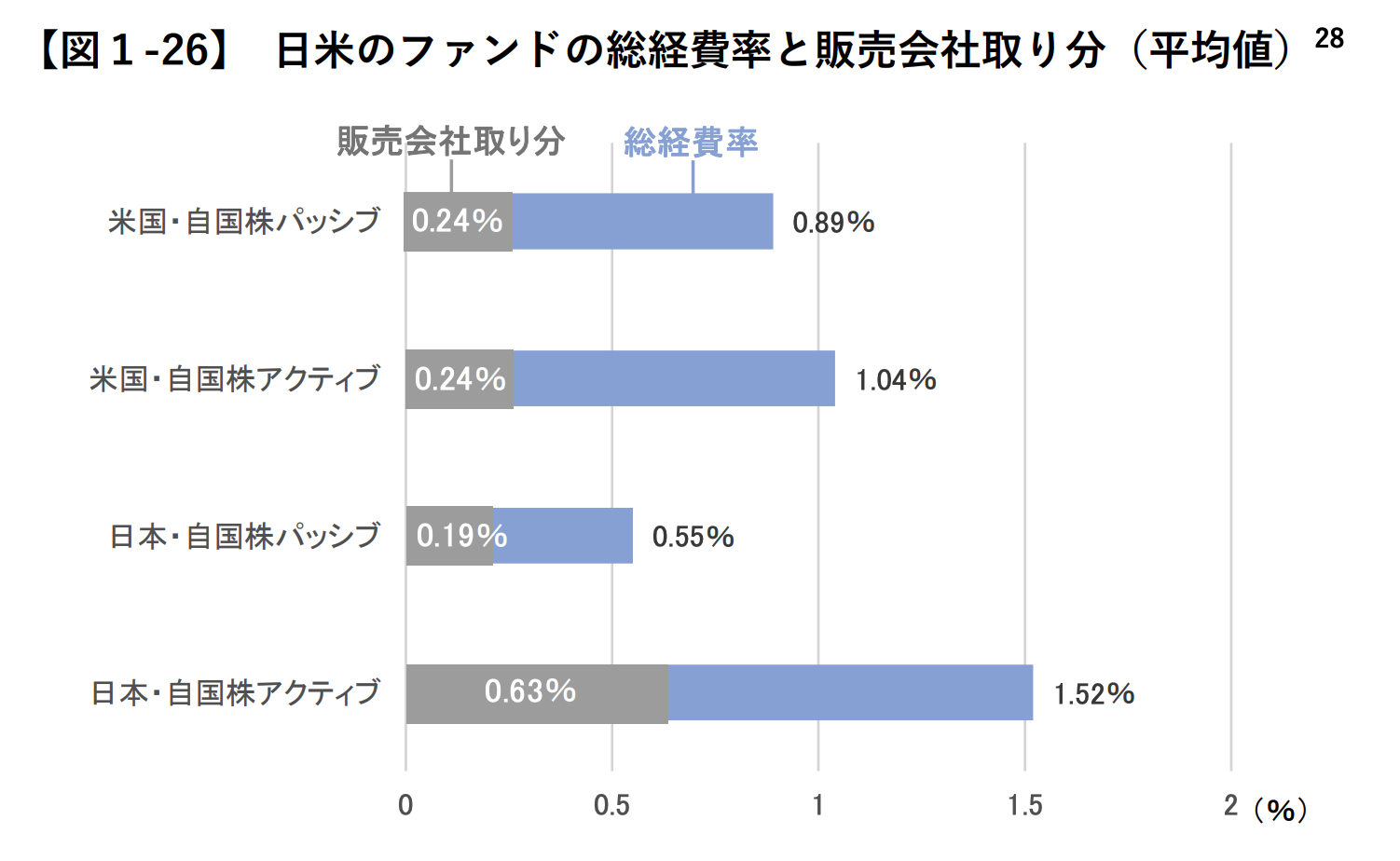 日本のアクティブ投信は販売会社の手数料取り分が多い