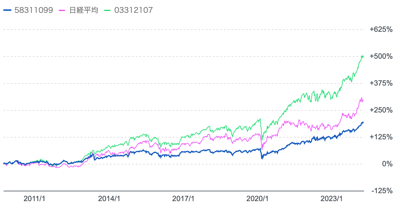 日興レジェンドイーグルと日経平均株価や全世界株式指数を比較
