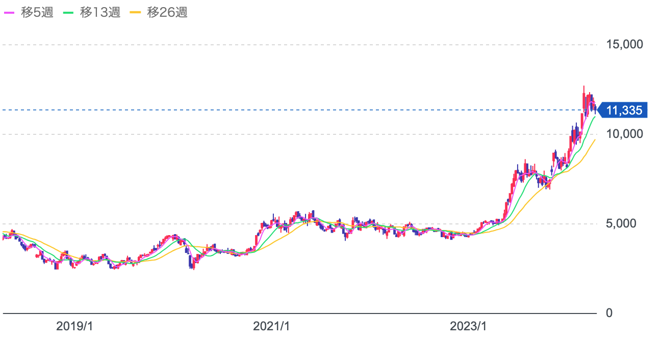 東京精密の株価推移