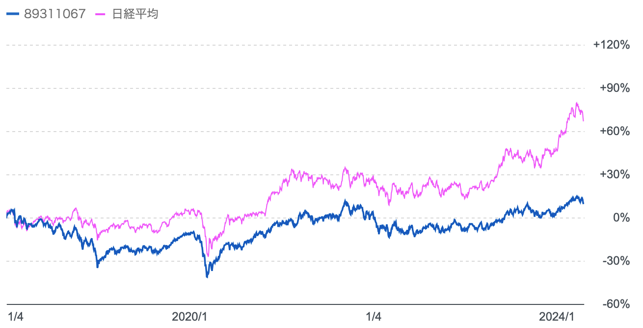 2018年以降のジェイリバイブと日経平均株価