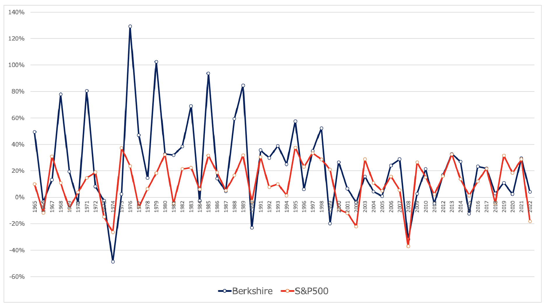 S&P500指数とバークシャーハサウェイの超長期のリターンの比較