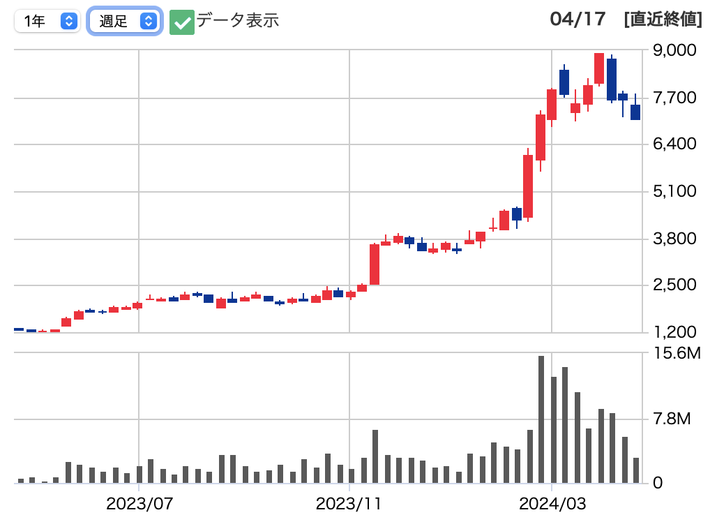 日本マイクロ二クスの株価推移