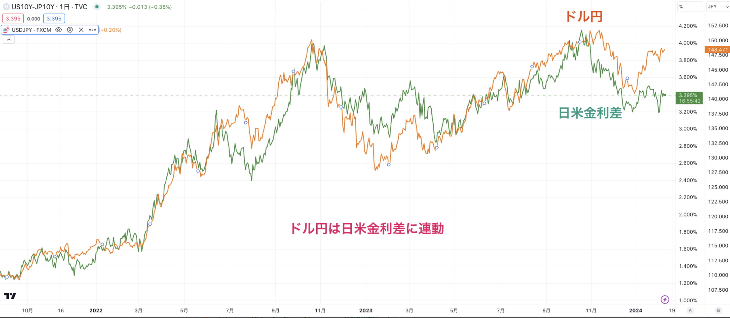 ドル円と日米金利差
