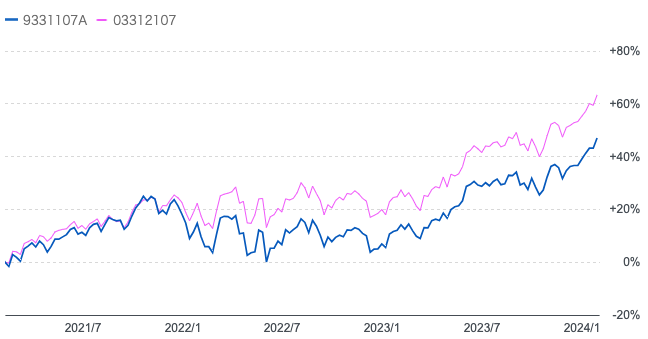 キャピタル世界株式ファンドとeMAXIS全世界株式インデックスの過去1年の比較