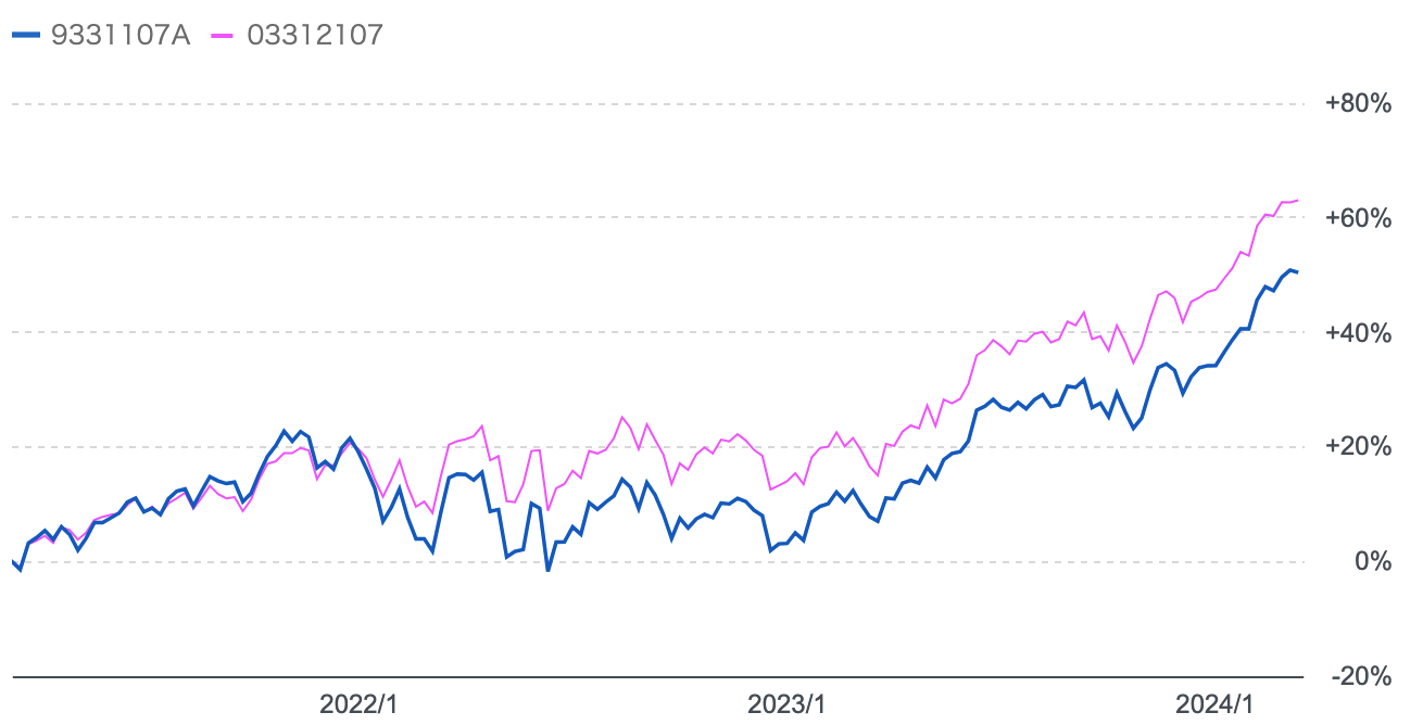キャピタル世界株式ファンドとeMAXIS全世界株式インデックスの過去3年の比較