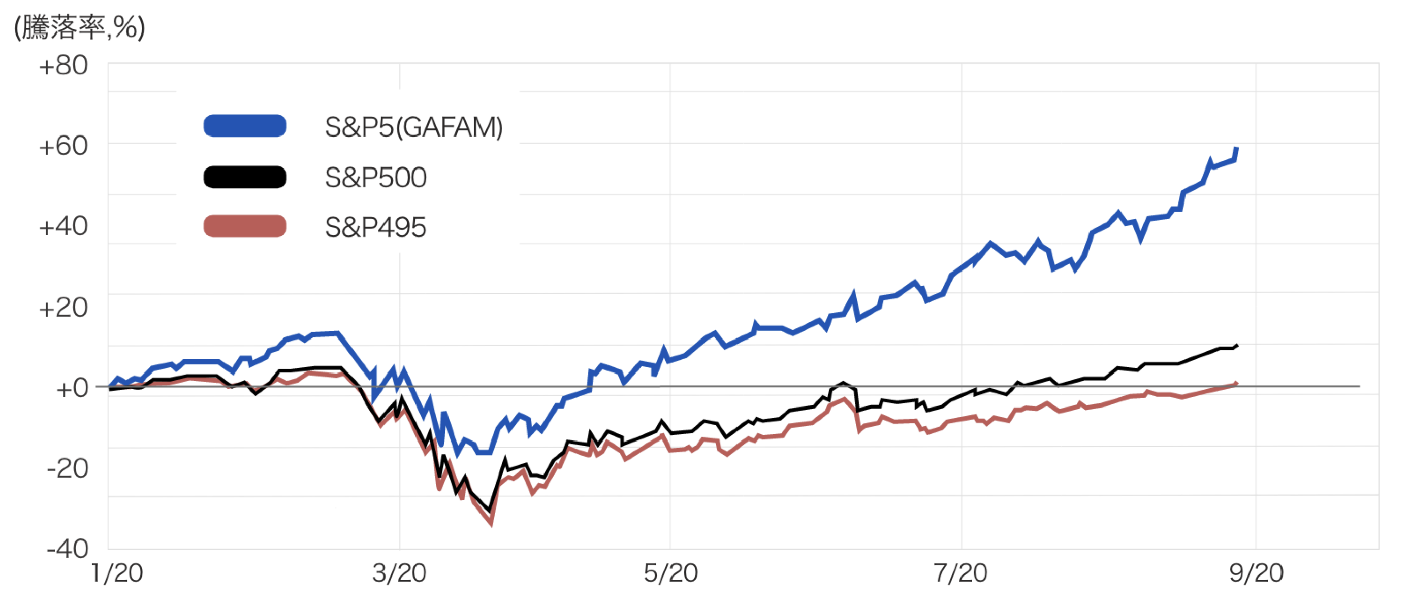 S&P500とS&P495のリターンの差