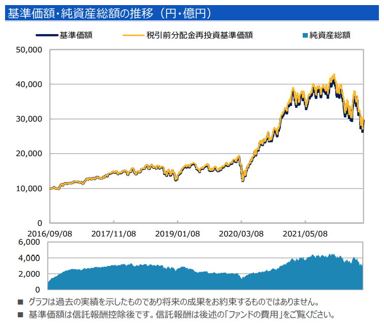 基準価額・純資産総額の推移（円・億円）