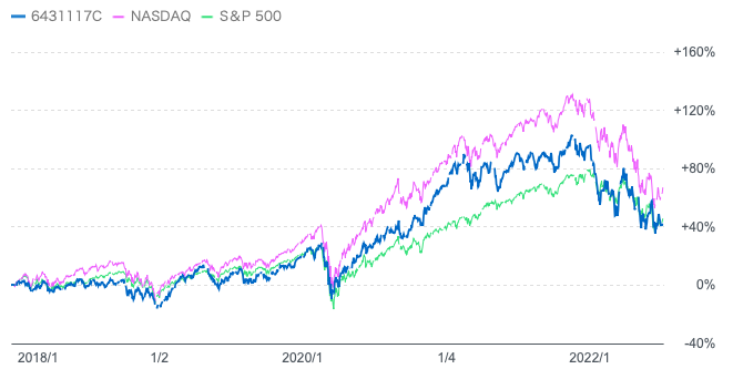 次世代通信関連世界株式戦略ファンドとナスダック総合指数とS&P500指数の比較